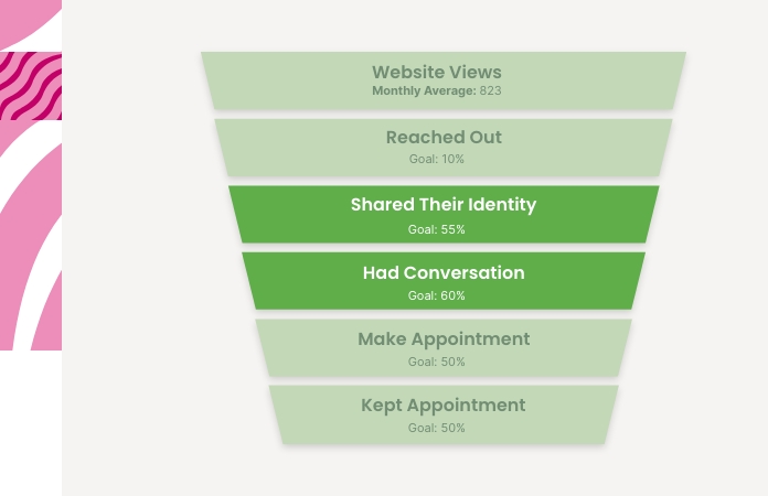 Best Practices for Identity Sharing & Conversations