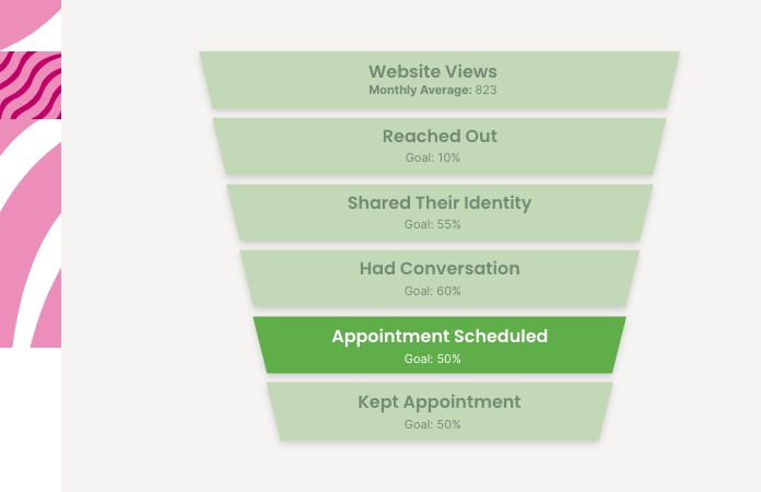 Best Practices to Increase Appointments Scheduled